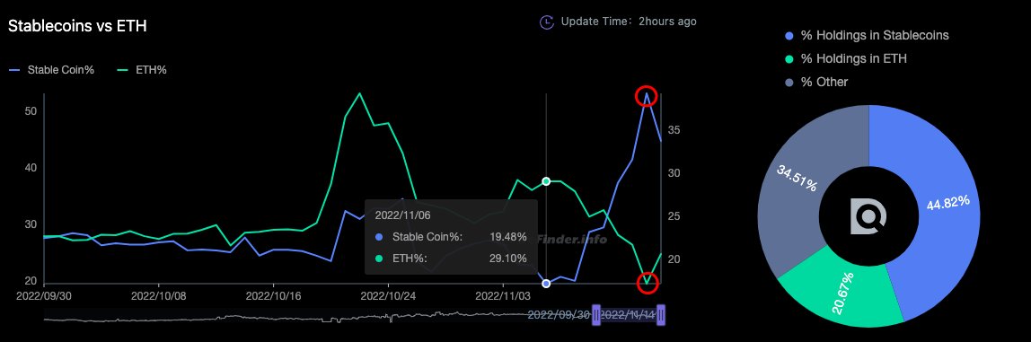 SmartMoney Holdings - ETH  🆚 Stablecoin 

🔹From Nov 6,  #stablecoin gradually increase⬆️, #ETH decrease⬇️
🔹The largest gap on Nov 13, stablecoin reaches a PEAK of 53.28%
🔹Still plenty of stablecoin in sm. Referring to recent price, what does this tell us 

#cryptocurrency