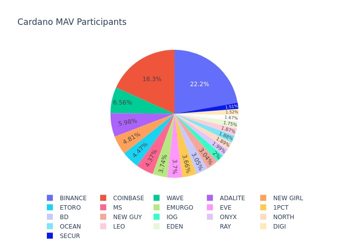 CardanoState's tweet image. Minimum Attack vector (MAV) Of the Cardano network Going DOWN to:21

leandros-bsp.medium.com/the-cardano-mi… 

See below all the pools that are currently part of the MAV