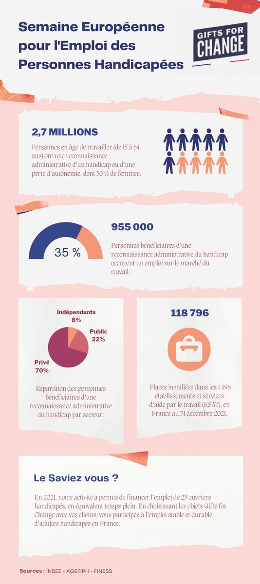 C’est la semaine européenne pour l’emploi des personnes handicapées !

À cette occasion, découvrez pourquoi, chez Gifts for Change, nous collaborons principalement avec des fournisseurs et fabricants favorisant l’emploi de personnes en situation de handicap.🤝

#solidaire #ESAT