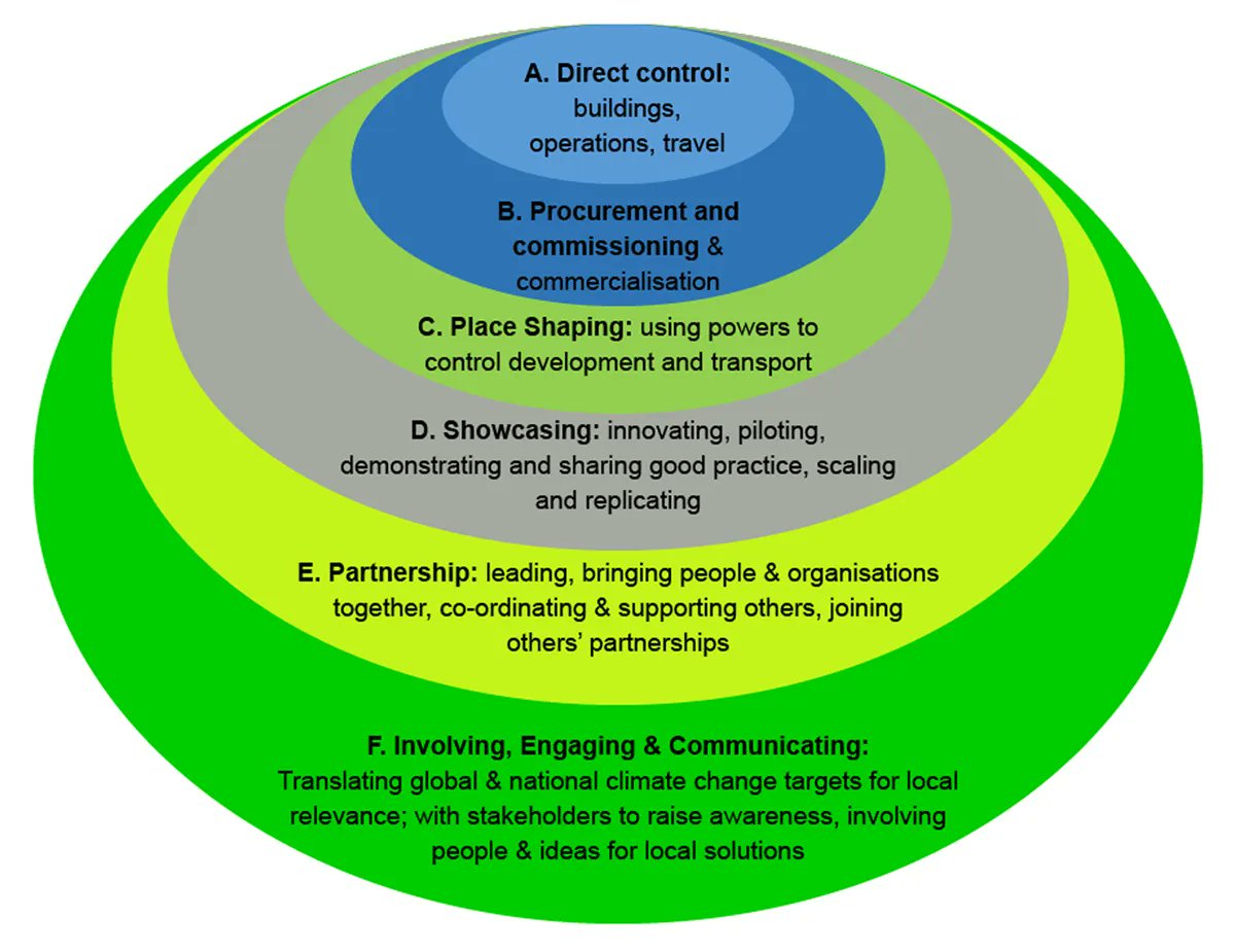 New Paper! Local decarbonisation opportunities and barriers: UK public procurement legislation by @KatherineSugar_, @contentedd, Colin Nolden, @_ProfMarkDavis, Nick Eyre, @How2CrackANut, Dan Van der Horst Implications of #NetZero procurement legislation: buff.ly/3URRCm5