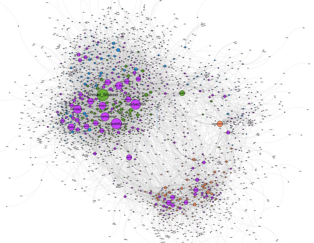 We built an interactive tool to infer Indian journalists' polarity using politicians' tweets

TL;DR
Star journalists v polarized
BJP engages more anchors/commentators
INC/AAP more beat journalists
AAP high press engagement
Many party favorite journalists join politics
🧵
