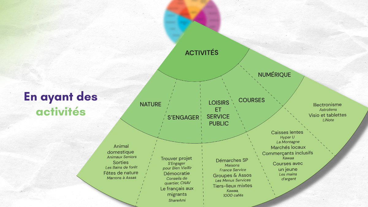 Il existe pléthore de façons innovantes et joyeuses de développer ses relations lorsque l’on est sénior. Découvrez-les dans notre nouvelle étude : Vieillir heureux 👉 bit.ly/3reS8he
