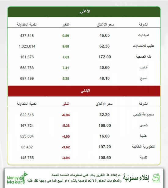 إفتتاح المؤشر العام للسوق السعودي (تاسي) 🏹                                                         
التقرير يحتوي علي التحليل الفني و تحليل أسهم وأهم الأخبار وأداء الأسهم 🇸🇦 📲                                                         
#تاسي