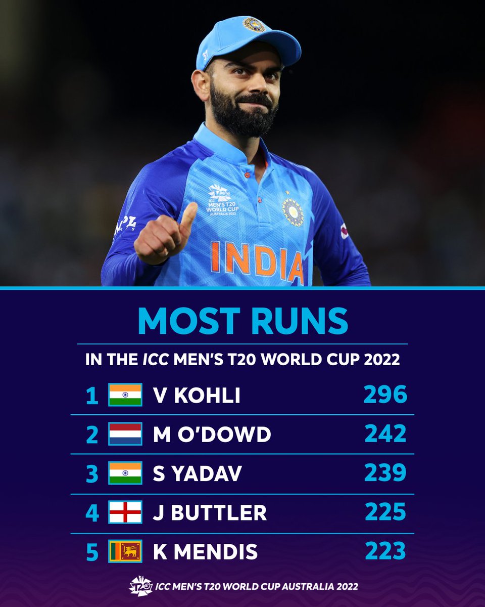 Some outstanding performances with the bat at the #T20WorldCup 2022 😍 Who was the best batter in the tournament? 🤔