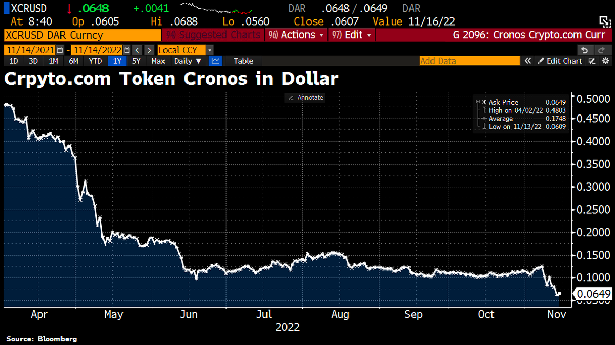 Run on Crypto com starts after FTX collapse. Investors began pulling funds  from Singapore-based crypto exchange in a sign that the dramatic collapse  of FTX is sparking contagion among exchanges. Cronos, token