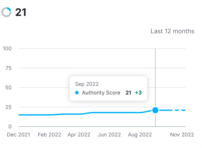 smartmonkeyUK's tweet photo. We've secured backlinks on several high domain authority websites such as https://t.co/REZ0fbdQqf and https://t.co/WaMtxLIZoe for one of our client's, so it's always nice to see the digital PR work having an affect.

#digitalpr #domainauthority #backlinksforseo https://t.co/PxdYzOj5cA