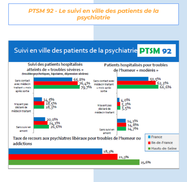 PTSM_92's tweet photo. Le poste du jour concerne le suivi en ville des patients de la psychiatrie dans les Hauts-de-Seine. Ces données sont présentes dans le Diagnostic Territorial Partagé des Hauts-de-Seine.  

Le lien se trouve en Bio ⬆

#92 #Hautsdeseine #santé #diagnostic #PTSM92 #PTSM https://t.co/pUPflgKNgb
