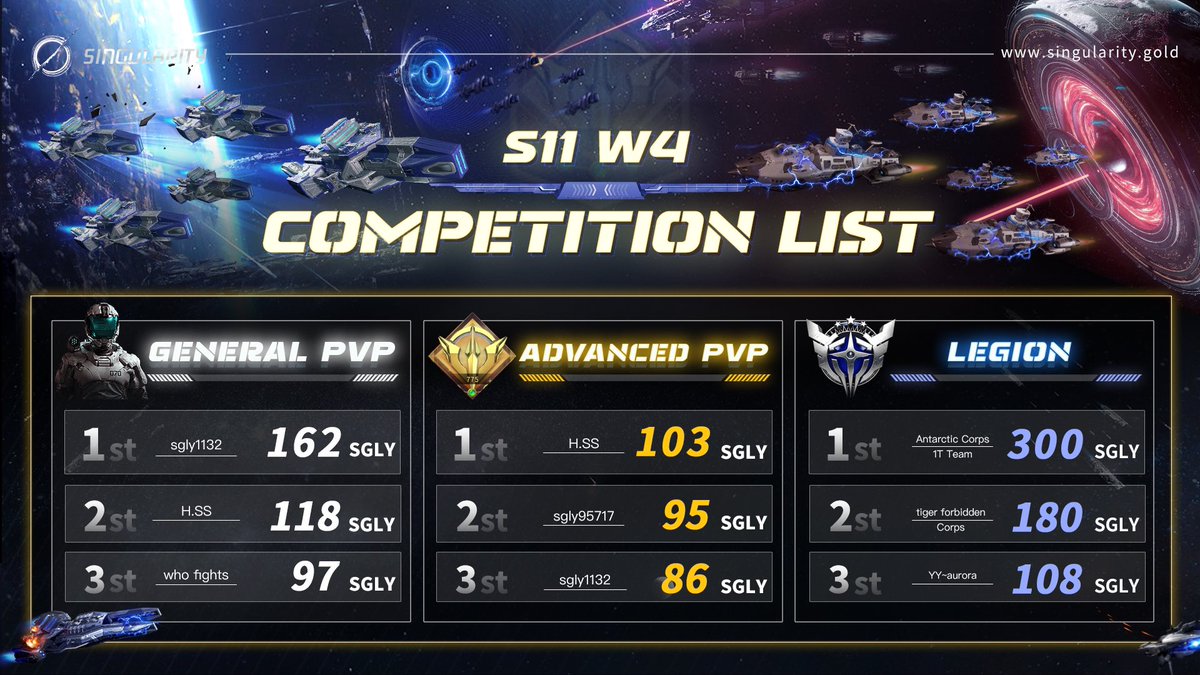 🎮Welcome to Week 1 of Season 12, a new journey to earn money

A look back at last week's #player and legion's best results

This week's prize pool: 5300+ $SGLY, play and earn with #NFT!