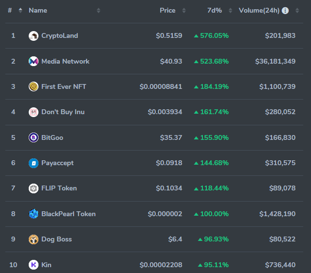 coincarpcom's tweet photo. 🔥Top 10 Most Crypto Profitable Project In 7 Days🔥
#CryptoLand
@Media_FDN
@firstevernft
@DontBuyInu
@BitgooCoin
@payaccept
#FLIPTOKEN
@BlackpearlChain
@DogBossSwap
@Kin_Ecosystem
More 👇 Crypto Data
https://t.co/KCDJc0Sv4f https://t.co/v7xgiYIMuJ
