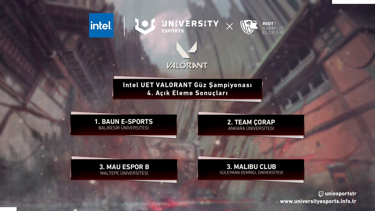 Intel UET VALORANT Güz Şampiyonası 4.Açık Elemelerin sonuna geldik.⚔️

Karşınızda 4. Elemelerin kazananları, hep birlikte alkışlayalım!👏🏻

<a href="/baunespor/">BAUN Esporlar Topluluğu</a> <a href="/ankarauniespor/">ANKA Espor</a> <a href="/MauEspor/">Maltepe Üniversitesi Espor Kulübü</a> <a href="/SDU_eSports/">SDÜ Dijital Oyunlar ve E-Spor</a>