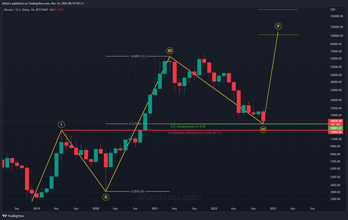 1/2: $BTC [1M]: Update #Elliottwave count since '18 bottom.

Correction I-II was a sharp correction <0.272 retracement of 0-I.

Correction III-IV: flat correction which just hit the 0.5 retracement of the II-III impulse.

Invalidation of count: 13.8k.