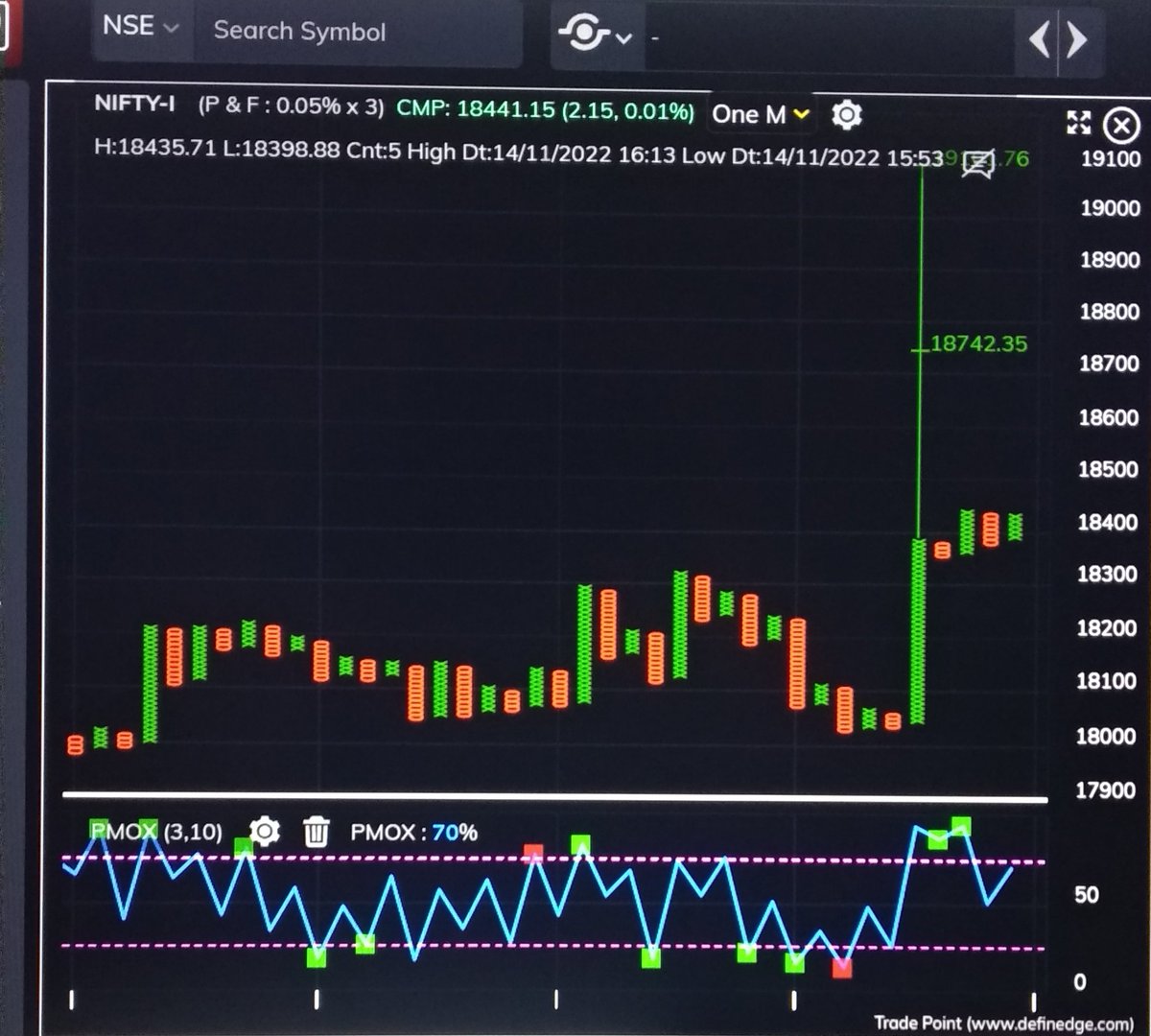 Upadhya23's tweet photo. #Nifty updated chart. Has a high probability of achieving these VC. Comfortably above #totalday high as well. 

#Astrology #Nifty #Banknifty #astrofinance https://t.co/jm0h0pyp74