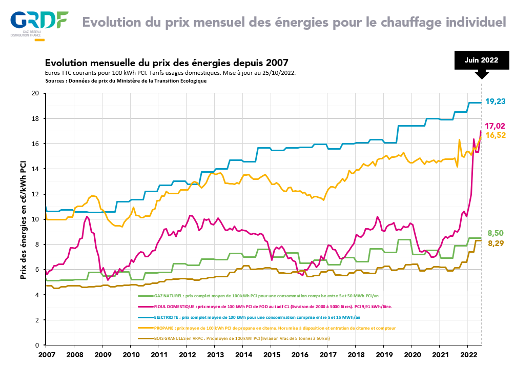 📈 Dans un contexte de hausse des prix des énergies, contenue par le bouclier tarifaire 🛡️ le gaz reste une énergie compétitive comparativement aux autres énergies ✅
#baromètre #prix #énergies #gaz #électricité #fioul #bois #propane #boucliertarifaire #inflation <a href="/GRDF/">GRDF</a>