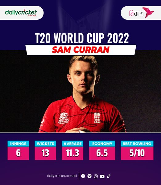 dailycricketbd's tweet image. সদ্য শেষ হওয়া টি-টোয়েন্টি বিশ্বকাপে দ্বিতীয় সর্বোচ্চ উইকেট নিয়েছেন স্যাম কারেন। শুধু তাই নয়, টি-টোয়েন্টি ক্যারিয়ারের সেরা বোলিংও করেছেন। হয়েছেন ফাইনাল ম্যাচের সেরা খেলোয়াড়।
#T20WorldCup22 | #cricket | #T20  I #englandcricket