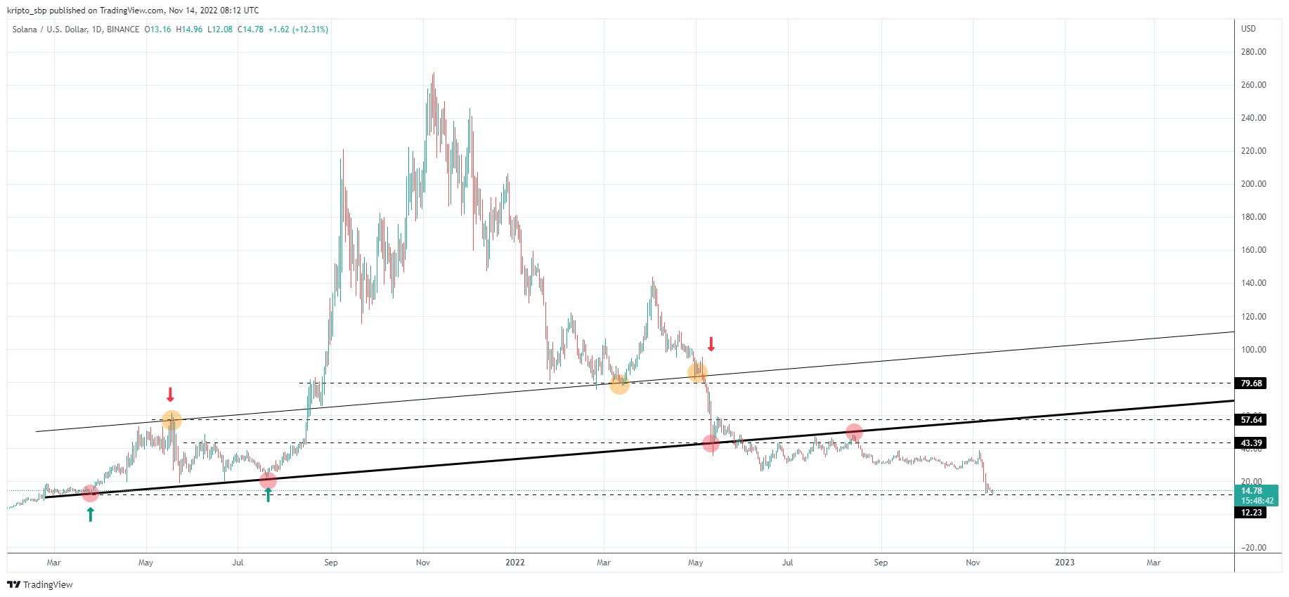 cryptollica-on-twitter-sol-usdt-1day-sol-solana-ftx-binance