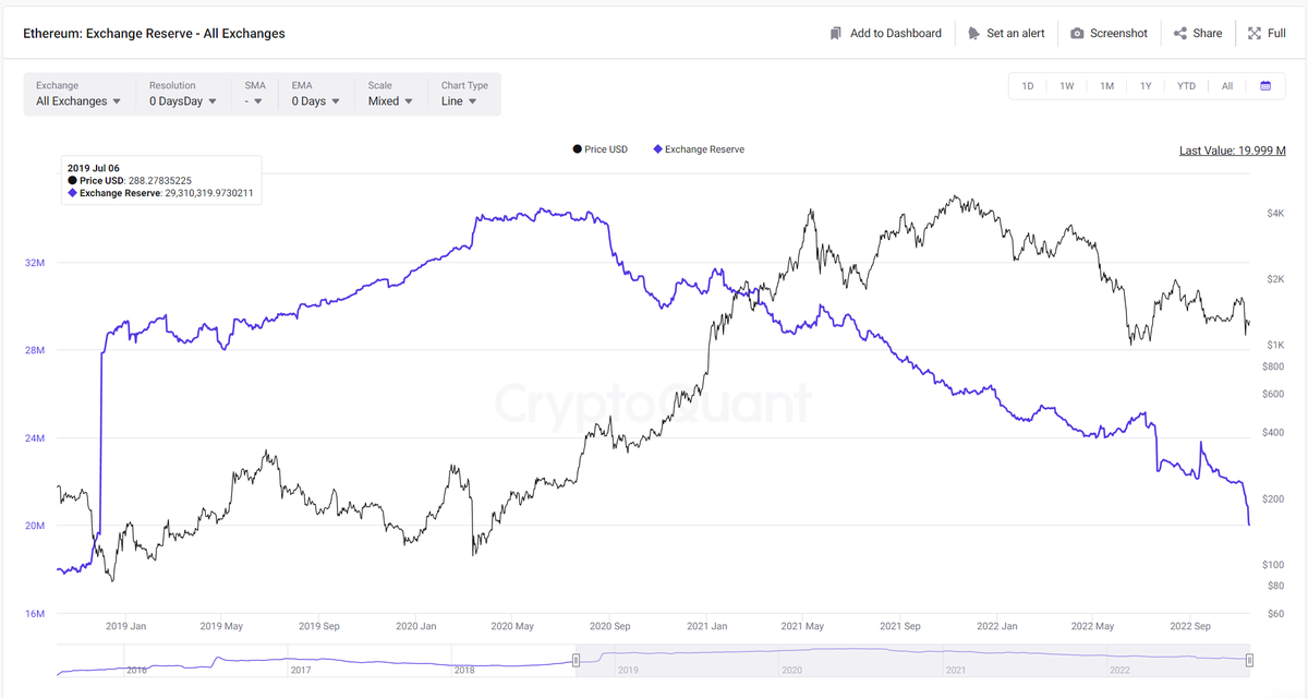 WuBlockchain's tweet photo. According to CryptoQuant, within a week from November 6, affected by the FTX crash, a total of $3.7b in Bitcoin, $2.5b in Eth, and more than $2b in stablecoins have flowed out of CEXs. Cex Reserve fell to its lowest level since November 2018. https://t.co/hpWug1ZR9y https://t.co/sJBXCn0zT2