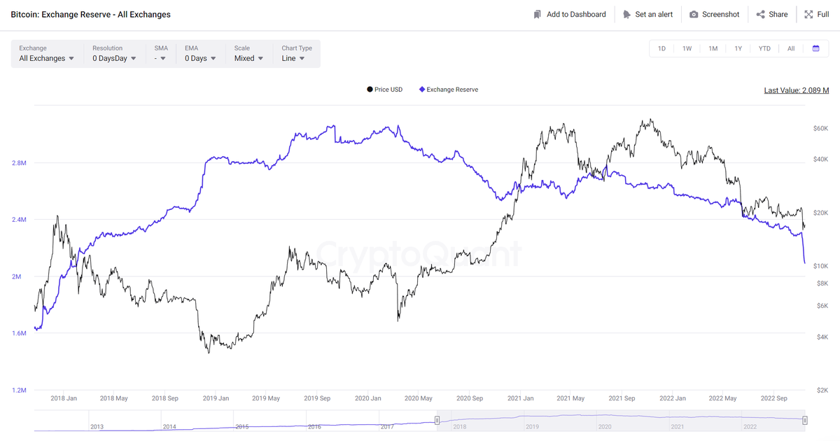 WuBlockchain's tweet photo. According to CryptoQuant, within a week from November 6, affected by the FTX crash, a total of $3.7b in Bitcoin, $2.5b in Eth, and more than $2b in stablecoins have flowed out of CEXs. Cex Reserve fell to its lowest level since November 2018. https://t.co/hpWug1ZR9y https://t.co/sJBXCn0zT2
