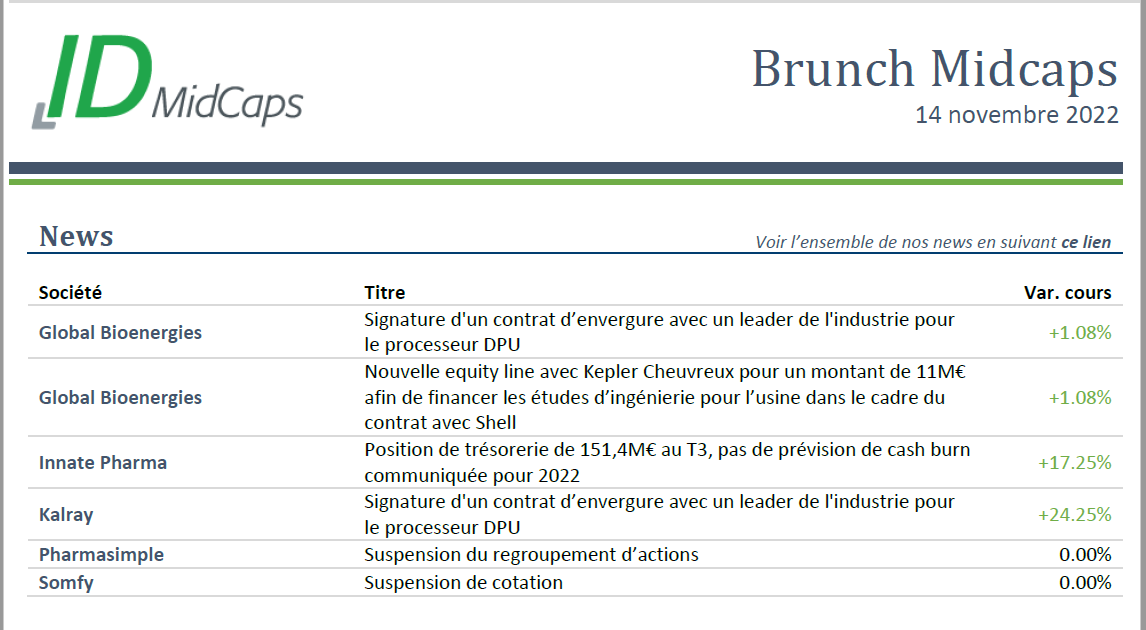 idmidcaps's tweet photo. Les news du jour (14/11/2022) sur les #smidcaps. Les publications du T3 sont terminées : seuls $PVL #PLASTIVALOIRE et $BLC #BASTIDE doivent communiquer leur T4 et T1 respectifs. Et peut-être encore une OPAS en vue (22 YTD) avec la suspension de cotation $SO #SOMFY #BOURSE https://t.co/J9jMMyWcQp