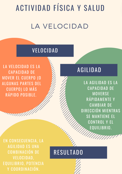 Elisabs036's tweet photo. ¡Os dejo un póster que he creado sobre algo muy básico relacionado con la velocidad! @EFsaludable_UIB #22121_UIB https://t.co/w2kHzXaxkL