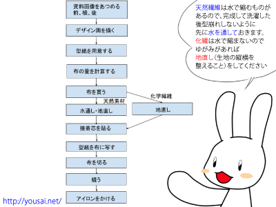洋裁をはじめたばかりだと
どの順番で作業すればいいのかわからないですよね
そこで洋裁のフローチャートを作ってみました
接着芯はくっつけるときに縮むものがあるので、先に貼って切るとサイズどおりに切ることが出来ます
縫う前の下準備が大事
裁断が終われば後は早いよ
https://t.co/DyfTZDdZ6P 