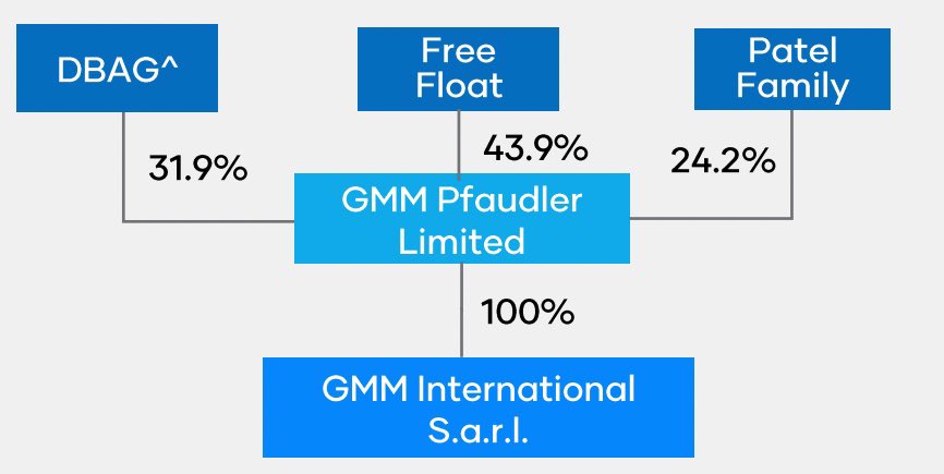 GMM Pfaudler Ltd Analysis!🇮🇳

A Detailed Thread🧵⬇️
#investing #StocksToBuy https://t.co/8jALtBpaLV
