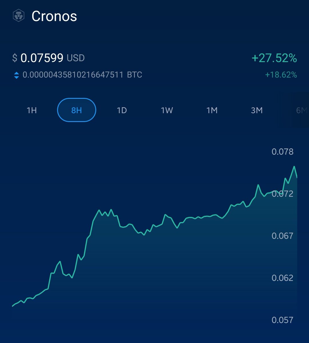 PeteStaks's tweet photo. Thank you to everyone who sold and allowed me to buy $CRO 8 hours ago at 0.055. I'll take that +27.5%. Congrats to anyone else who got in on the sale with me. #CRO #FFTB #crofam #FUD https://t.co/y9fUcXTj9z