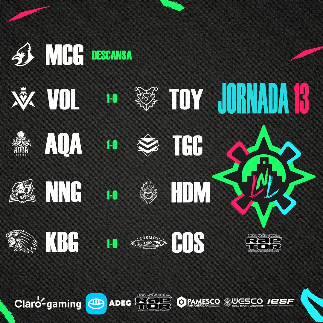 #LNLRaptor #LNLRaptor @hazmasconraptor 

Tabla de Posiciones y Resultados de la Jornada 13 del #lol guatemalteco.

<a href="/mocinnos/">Mocinnos Gaming</a> lidera seguido de cerca por @GaminggAqua quien tiene un partido más. 

#esportsGuatemala #ADEGxClaro @clarogamingcenam