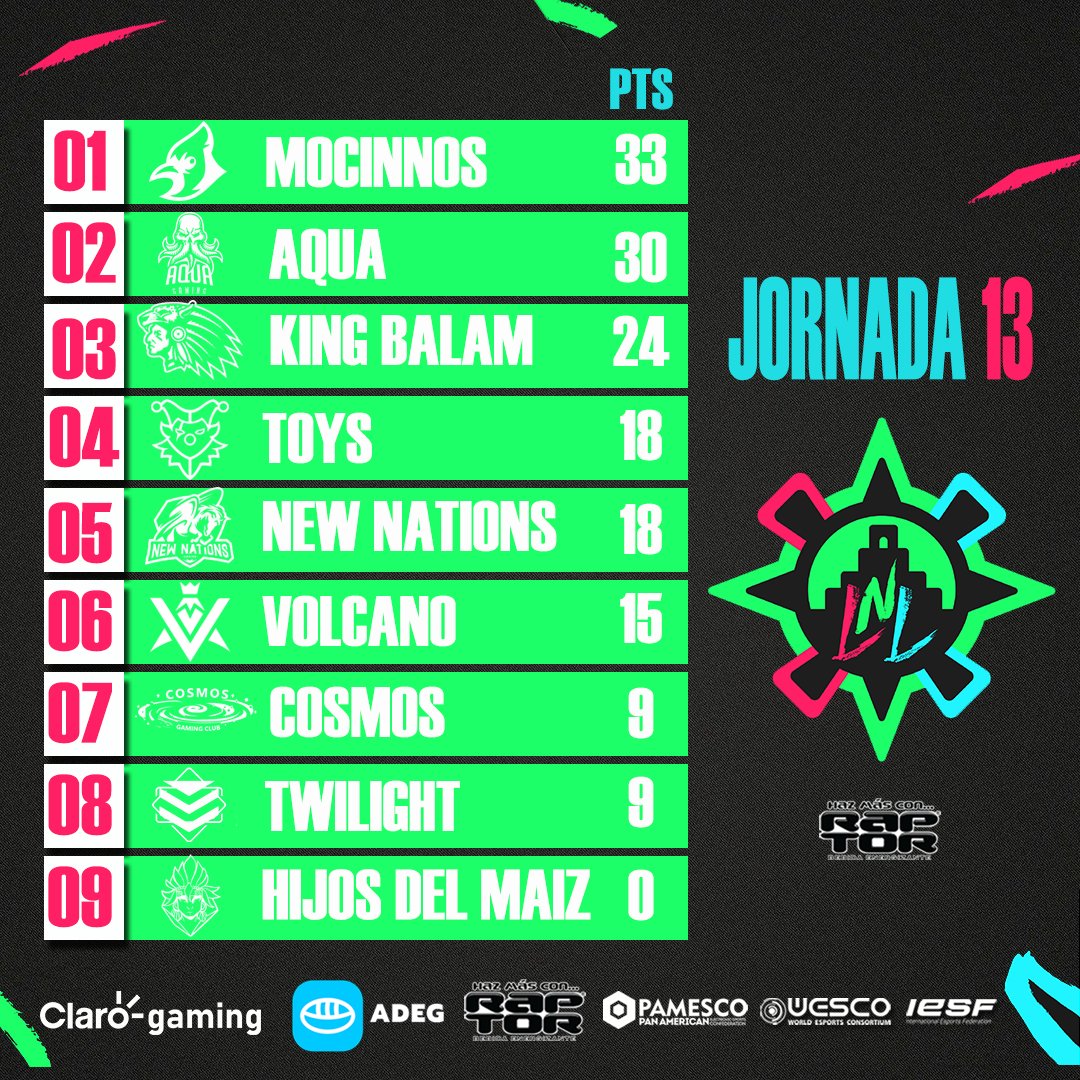 EsportsGuate's tweet photo. #LNLRaptor #LNLRaptor @hazmasconraptor 

Tabla de Posiciones y Resultados de la Jornada 13 del #lol guatemalteco.

@mocinnos lidera seguido de cerca por @GaminggAqua quien tiene un partido más. 

#esportsGuatemala #ADEGxClaro @clarogamingcenam https://t.co/xThZCIfHoT