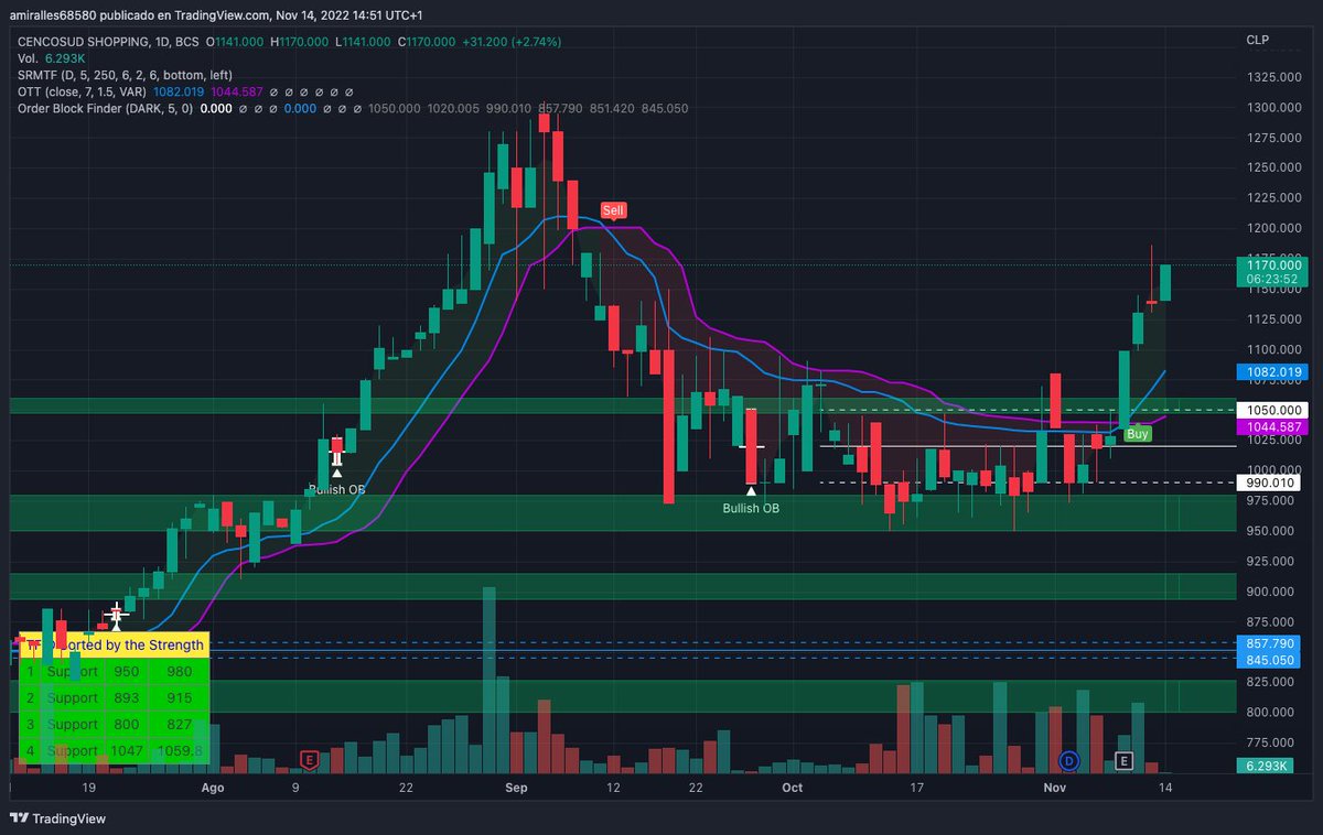 andresmiralles's tweet photo. #CENCOSHOP sigue su rumbo a recuperar máximos.
#IPSA #INVESTING #TRADE #StocksToBuy #stocks https://t.co/UMvaYwrlpr