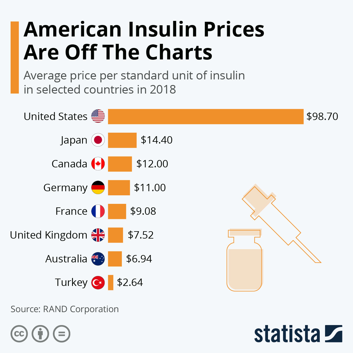 Today is World Diabetes day, November 14, the birthday of Sr Frederick Banting who discovered therapeutic insulin. He sold his patent to the University of Toronto for $1,believing it was unethical to profit from the life saving discovery. 

Price gouging exists today in the US.