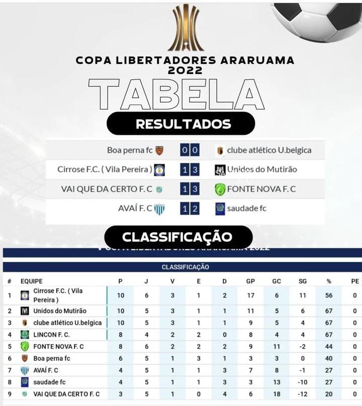 futebol_lagos's tweet photo. Copa libertadores araruama pegando fogo 🔥
Resultados e tabela está aê, quem será que leva essa libertadores? 👀

O mister já mandou avisar que estão deixando ele sonhar 🧐 https://t.co/E62WSX2BwV
