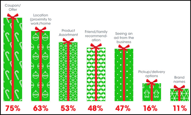 CValpak's tweet photo. Coupons motivate 75% of shoppers to try a new business! What reasons are you giving customers to shop at your store? View more holiday survey results: https://t.co/SgYRFB75oG 🎀🎁💸 https://t.co/4DEeb6ztdv