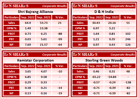 tenshares's tweet photo. #ShriBajrangAlliance
D & H India
#KemistarCorporation
#SterlingGreen Woods
#SHBAJRG #DHINDIA #KEMISTAR #STRGRENWO
#Q2FY23 #q2results #results #earnings #q2 #Q2withTenshares https://t.co/of8hlgzfYM