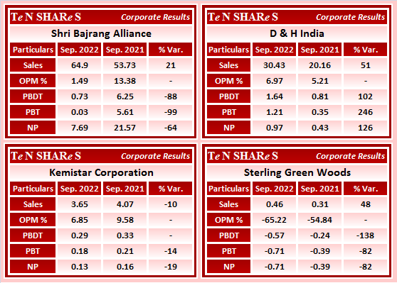 #ShriBajrangAlliance
D & H India
#KemistarCorporation
#SterlingGreen Woods

#SHBAJRG #DHINDIA #KEMISTAR #STRGRENWO 
#Q2FY23 #q2results #results #earnings #q2 #Q2withTenshares