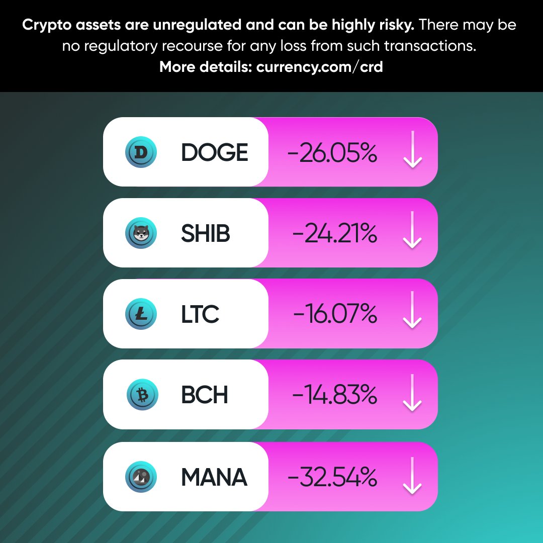 What #cryptocurrencies did you trade last week? Let us know in the comments 👇

Crypto assets are unregulated and can be highly risky. More details: currency.com/crd

#Currencycom $BTC $ETH $DOGE