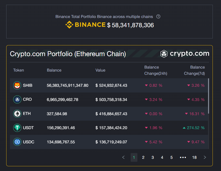 ScopeProtocol's tweet photo. 🚨 FTX's drama leads to great damage to the whole business, the giant @binance also can't be pardoned for that.
Over the past 5 days, the portfolio value of Binance's address has seen a downtrend, where does the money go?
 Perhaps @cryptocom and @bitfinex can answer. https://t.co/wFRMgNpWnw