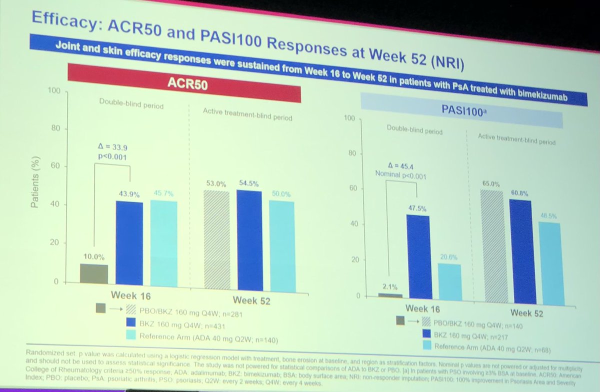 Get the skinny on Bimmy! Gotta learn this name #Bimekizumab in bio naive PsA N=852 Bimmy=IL17 A & F inhibitor Great data on skin & joints. Where will it fit in as we have other IL17Ai’s is IL17F giving added value? #ACR22 #ACRBest @RheumNow