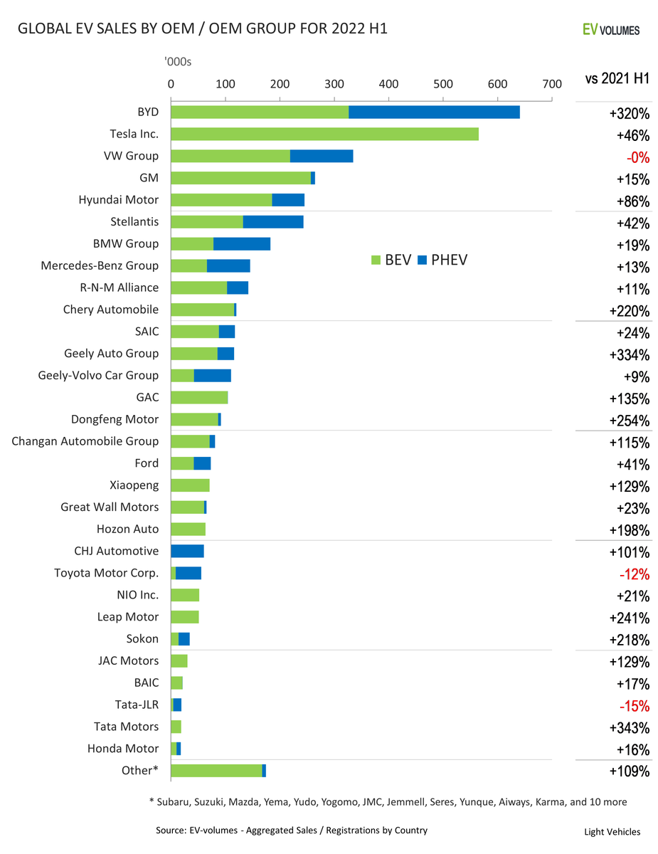 steeleauto_ev's tweet photo. Global Sales of EV's by OEM. 🚘⚡️
#steeleautoev #allevcanada #evs #steeleautogroup https://t.co/PtV09qAWeb