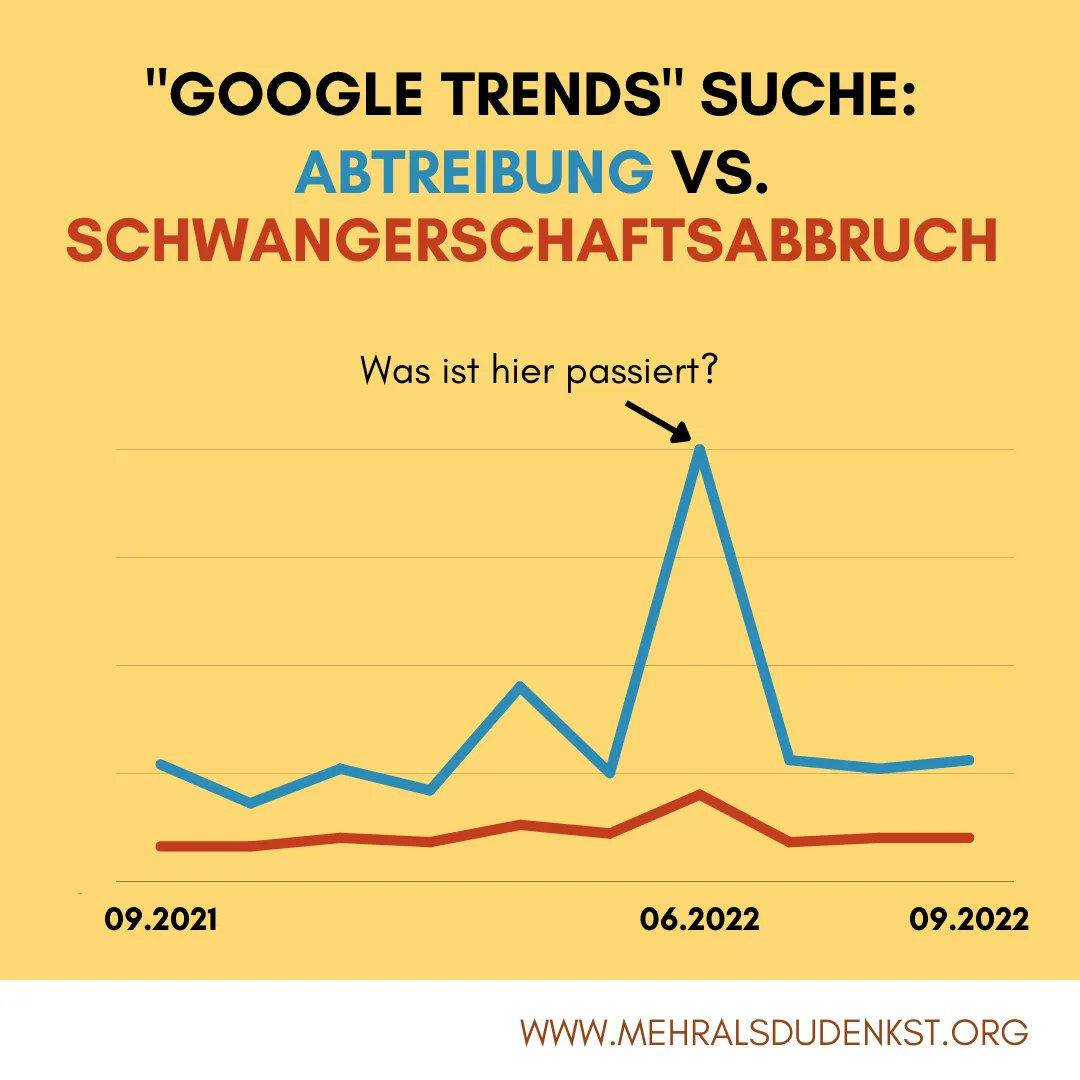 Bei “Google Trends” kann man zeitliche Verlaufskurven anschauen. Wir haben nach #Abtreibung und #Schwangerschaftsabbruch gefiltert und folgendes, recht konstantes Bild erhalten, bis auf eine Ausnahme Ende Juni 2022. Was ist damals passiert? Schreibt gerne eure Vermutungen!