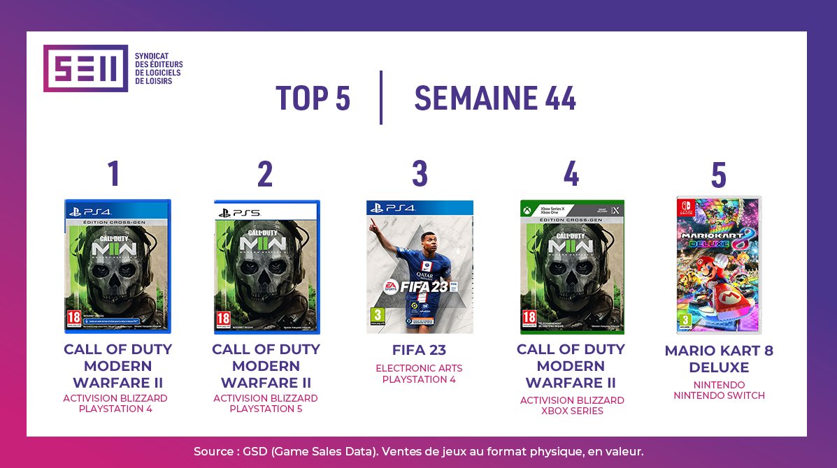 Call of Duty: Modern Warfare II Once Again Dominates the French Charts