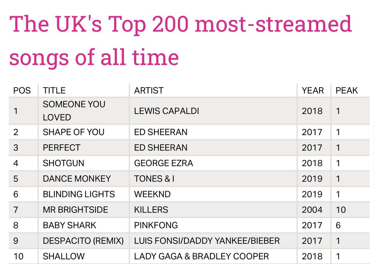 LewisCapaldi's tweet image. just heard that ‘someone you loved’ is officially the MOST STREAMED SONG of ALL TIME in the UK!!!!! 🎉 Will never cease to amaze me, thanks so much team!!! 👑❤️ x