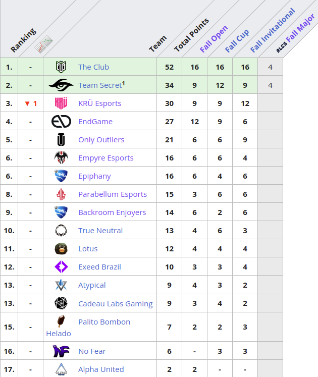 Ismaspliter's tweet photo. 🏆#RLCS #FallMajor @RLEsports
¿Qué pasó con los equipos Hispanohablantes en SAM?
@KRUesports a pesar de estar empatado con TeamSecret, perdió la plaza al major en el Tiebreaker.
Estoy seguro que para el siguiente split serán equipo de major.
❤️@ShaddRL @pekitasRL 🦾 https://t.co/F6PInHg6wu
