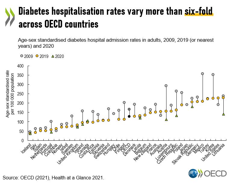 Did you know?

While avoidable hospital admissions for #diabetes have fallen in many countries, there is still huge variation across the #OECD. 🏥

This #WorldDiabetesDay, find out more about diabetes care in OECD countries 👇
oe.cd/il/4L4