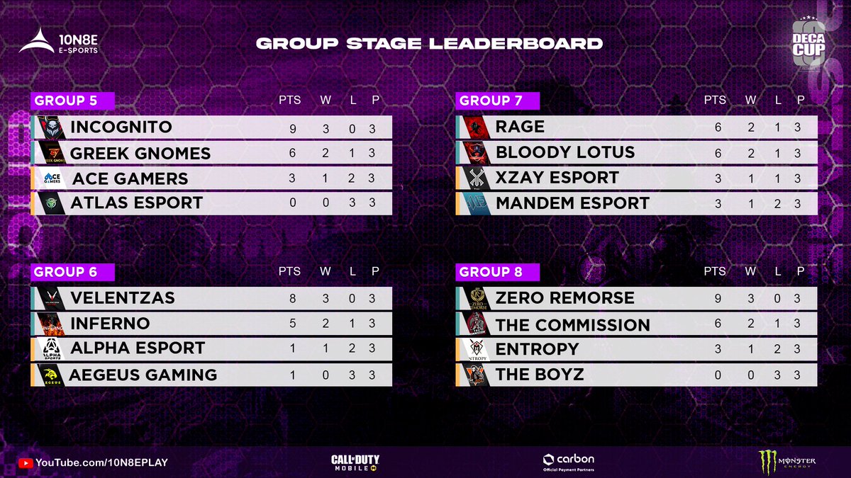 10N8E Call Of Duty Mobile #DecaCupSeason2

After an amazing 6 days battle in 3 different maps this is the final group standings.  

From here on we'll move into our Knockout stage system with the winner's &amp; loser's Bracket.