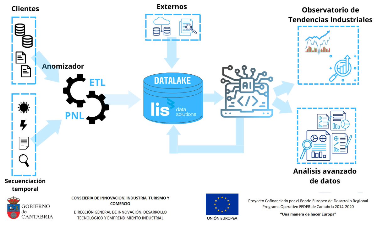 LIS_Data_ES's tweet photo. Acometemos la 2° fase del proyecto ‘Industrial Smart Data Pool’, una potente herramienta de almacenamiento y análisis avanzado de datos, que desarrollamos junto a la @unican, con el apoyo del programa #INNOVA2021 cofinanciado por la @C_IndusTurismo y #FEDER 2014- 2020. https://t.co/ma3670dE5C