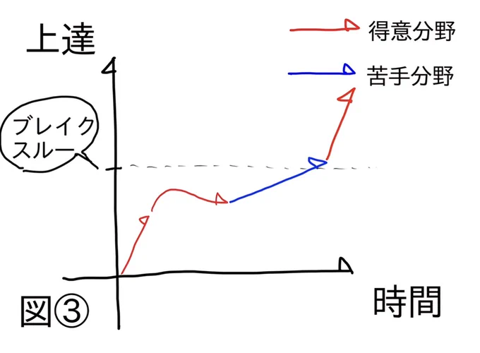 「ここから先上手くなるの大変だよ」
↑結構上手い人にありがちな壁。
・素人目に上手い
・しかし理想の絵師から程遠い
・今のレベルで満足出来てしまう
そんな人の次の成長は牛歩戦術。
①自撮り②パース合わせる③1000体デッサン、筋肉骨格…
今まで放置して来た曖昧な地道な練習が必要なタイミング 
