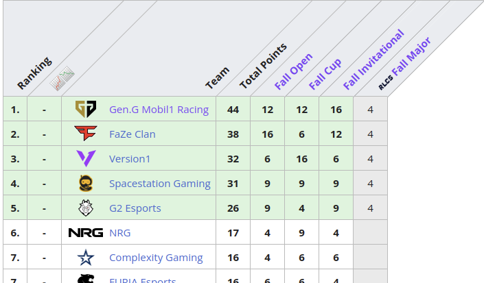 Ismaspliter's tweet photo. 🏆#RLCS #FallMajor @RLEsports
¿Qué pasó con @rl_crr en NA?
@Complexity Ha competido al mejor nivel en NA
Fall Open - TOP 10
Fall Cup - TOP 6
Fall Invitational - TOP 6
Se quedó a 10 puntos del Major y a una victoria de forzar el Tiebreaker por la plaza
Mucho animo CRR! ❤️🦾 https://t.co/ubgRVqRorA