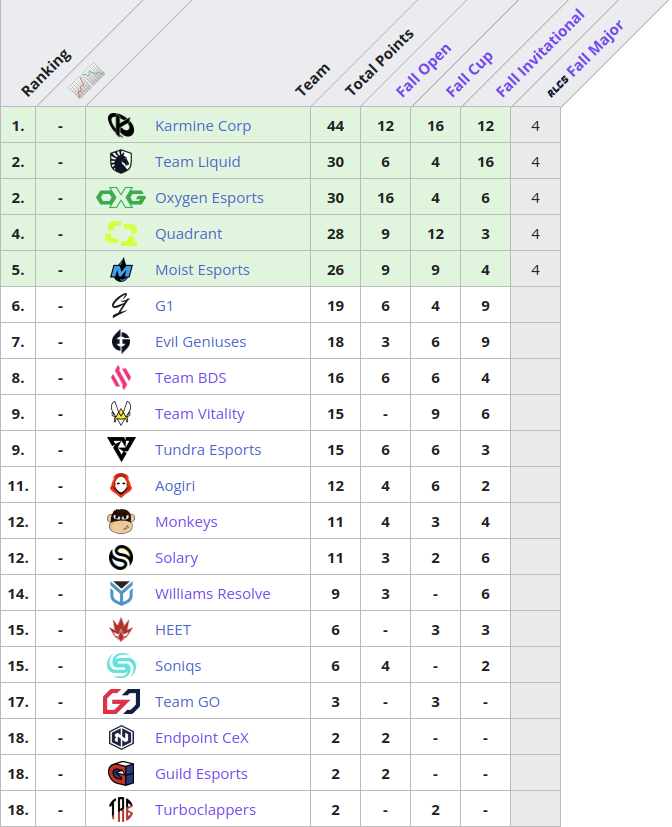 Ismaspliter's tweet photo. 🏆#RLCS #FallMajor @RLEsports
¿Qué pasó con los equipos Españoles?
@g1official TOP6 EU se queda fuera del Major por 7 puntos tras un cruce complejo en playoffs
#AOGIRI TOP11 EU Cayó en el suizo quedando a 14 puntos del Major
@guildesports TOP18 EU volverá el siguiente split https://t.co/zVWpOG8aLI