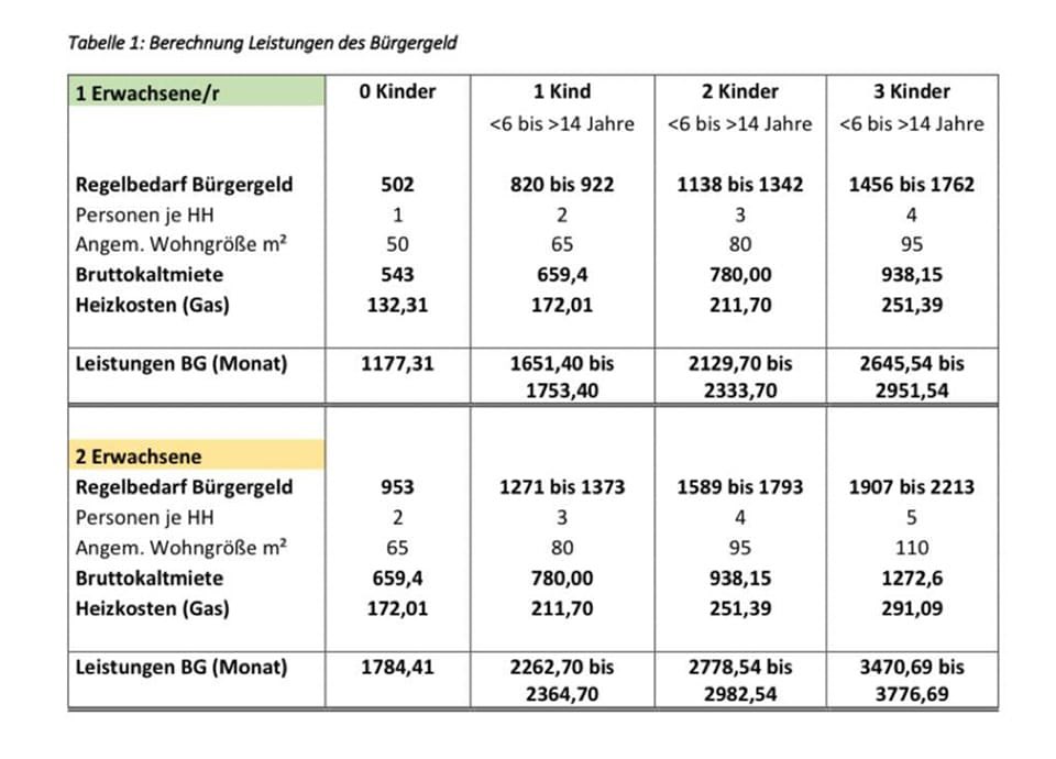 ainyrockstar's tweet photo. Das Durchschnittsgehalt in Afghanistan beträgt 33€ im Monat. Allein das #Bürgergeld für eine Person übersteigt das Durchschnittseinkommen in Afghanistan um das 35-fache. Mit drei Kindern sogar um mehr als das 100-fache. Und das soll keine falschen Anreize setzen? https://t.co/9syDuYjypx