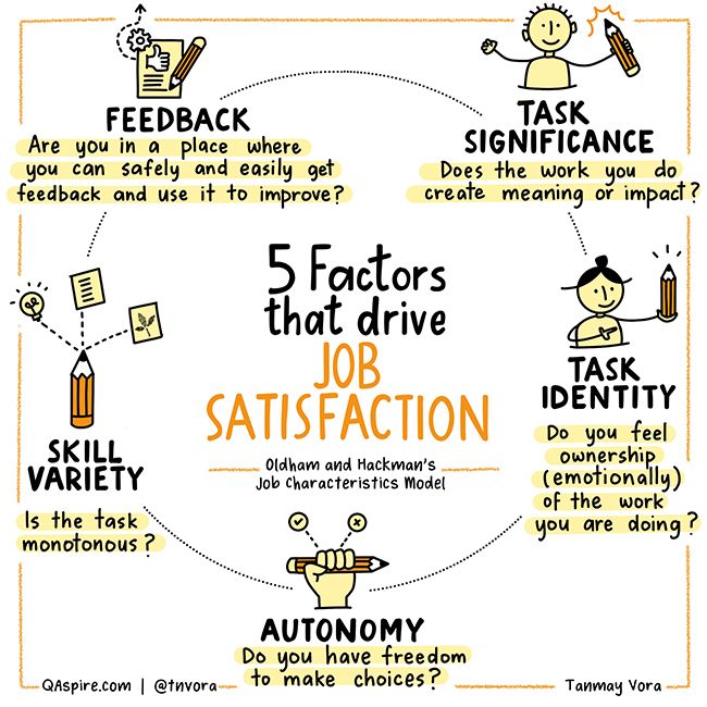 Robin Davis đź’™ (@robind100) on Twitter photo Five factors that drive job satisfaction.
• Feedback
• Skill variety
•Task significant
•Task identity
•Autonomy
#HappierNHS
A Great sketchnote from <a href="/tnvora/">Tanmay Vora ✍</a> Five factors that drive job satisfaction.
• Feedback
• Skill variety
•Task significant
•Task identity
•Autonomy
#HappierNHS
A Great sketchnote from <a href="/tnvora/">Tanmay Vora ✍</a>